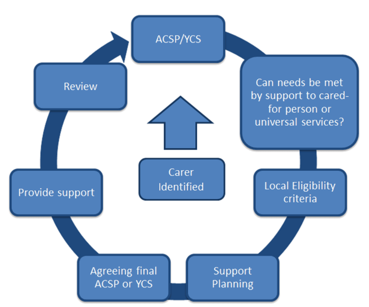 Diagram showing the Carer Support Pathway