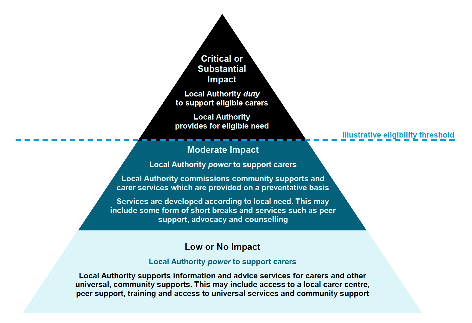Diagram showing the Local Eligibility Criteria Framework