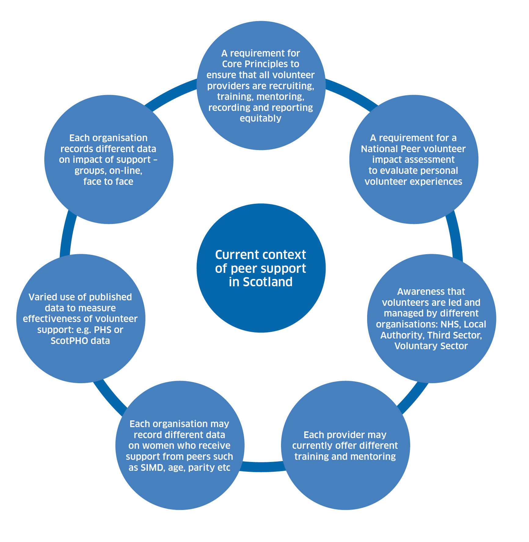 Breastfeeding peer support improvement and sustainability model - showing the current context in Scotland and what the advisory groups considered to be the issues which needed to be addressed to deliver a service which was equitable in terms of recruitment, training and supervision and able to evidence outcomes and improvement.