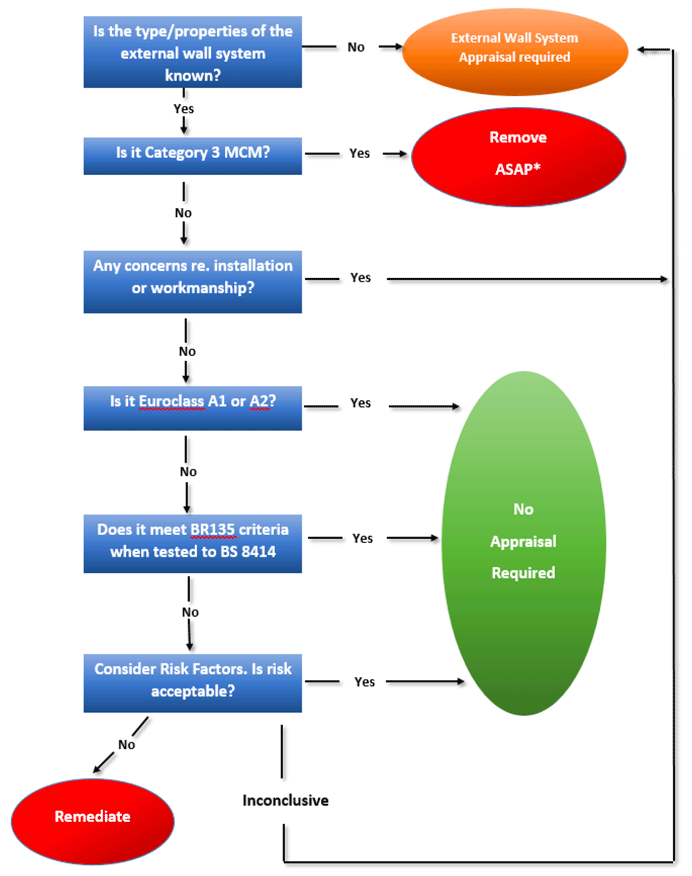 Flowchart image providing an overview of the Scottish Advice Note decision process