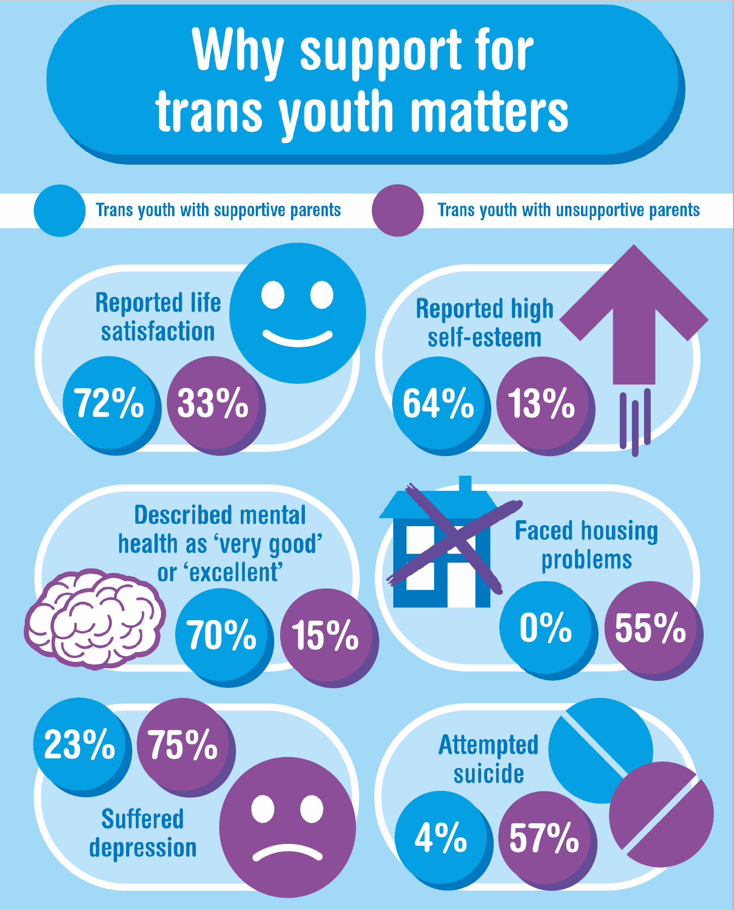 This is an infographic which covers the entire page.  It is titled Why Support for Trans Youth Matters at the centre top of the page.  It reports the information from a research study.

Below the title there is a blue circle with the words Trans Youth with Supportive Parents and a purple circle with the words Trans Youth with Unsupportive Parents.  Below the title there are six graphics set out in two columns across the page.  Each graphic has a title and information set out in a blue and purple circle.

In the left hand column the top graphic says reported life satisfaction and there is a blue smiley face graphic.  The blue circle contains the number 72% and the purple circle contains the number 33%

In the left hand column the centre graphic says described mental health as very good or excellent and there is a graphic of a brain in white and outlined in purple.  The blue circle contains the number 70% and the purple circle contains the number 15%

In the left hand column the bottom graphic says suffered depression and there is a graphic of a sad face which is purple.  The blue circle contains the number 23% and the purple circle contains the number 75%.

In the right hand column the top graphic says reported high self-esteem and there is a graphic of a purple arrow pointing upwards.  The blue circle contains the number 64% and the purple circle contains the number 13%

In the right hand column the centre graphic says faced housing problems and there is a graphic of a blue house with white windows and door, there is a purple cross over the house.  The blue circle contains the number 0% and the purple circle contains the number 55%

In the right hand column the bottom graphic says attempted suicide and there is a graphic of two tablets one is purple and one is blue.  The blue circle contains the number 4% and the purple circle contains the number 57%.
