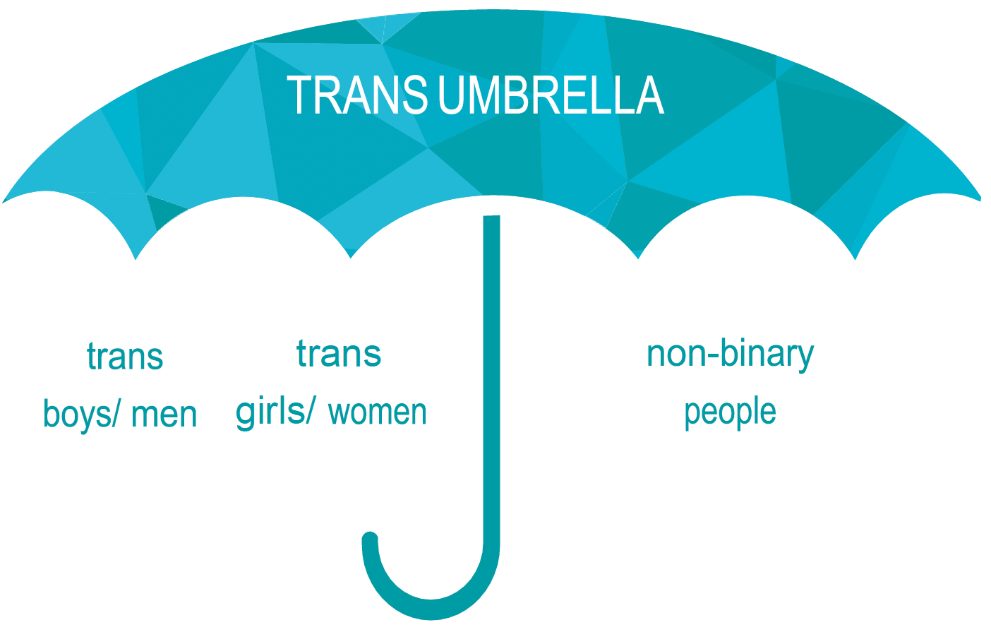 An image of an open umbrella, it is covered in aqua and green triangles. The word Trans Umbrella is in the centre of the open umbrella in white writing.  Under the Umbrella are the words trans boys/men, trans women/girls, and, non-binary people in aqua coloured text.