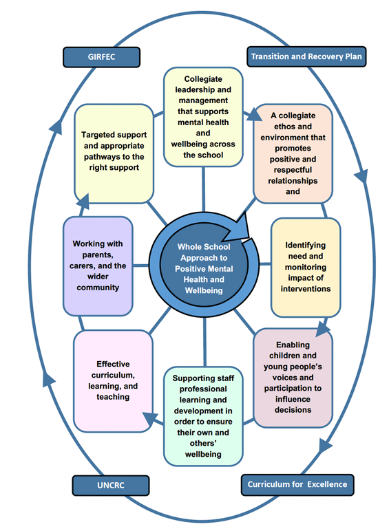 Whole School Approach to Positive Mental Wellbeing is in a circle at the centre of diagram. There are lines from the circle going to boxes showing each of the eight principles of the framework. There is an oval going around the diagram containing boxes saying GIRFEC, Transition and Recovery Plan, UNCRC and Curriculum for Excellence.