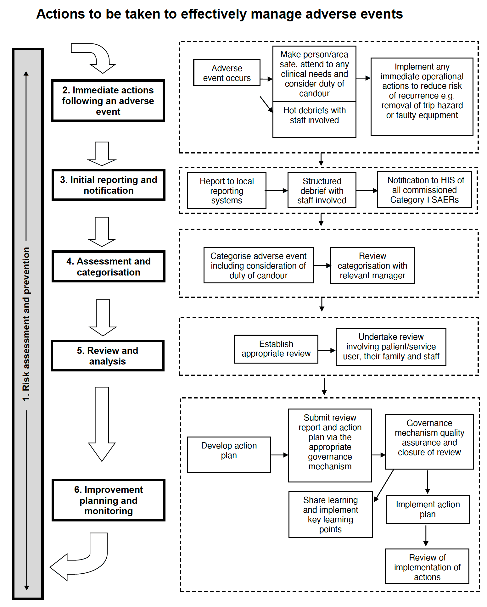 This flow chart shows the six individual stages of how to manage an adverse event effectively.  Stage one risk assessment and prevention will also be returned to following stage six, improvement planning and monitoring, as the process is cyclical in nature.  Each stage in the flowchart has a box of suggested examples of steps that could be taken at each stage of the process. 