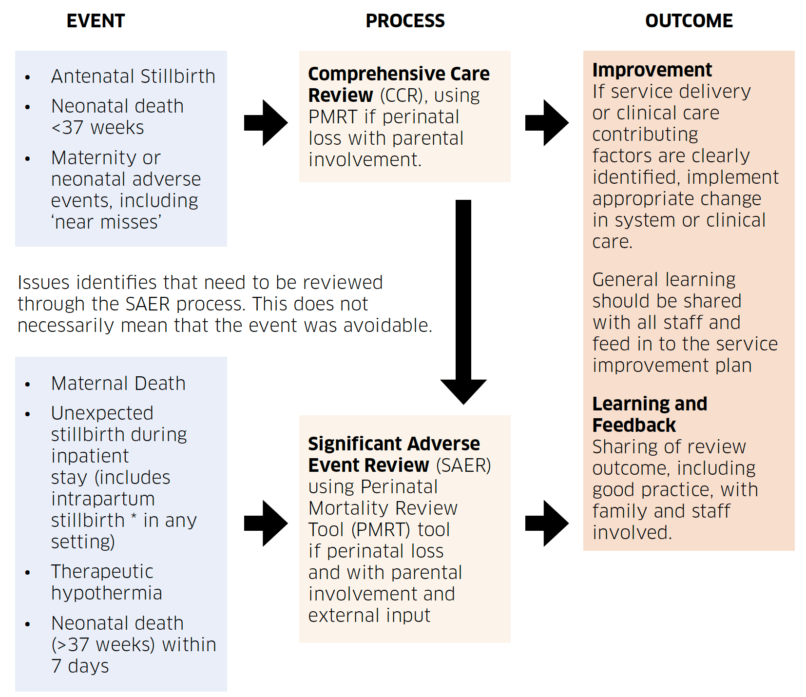 This flow chart gives examples of adverse events in the perinatal period.  The top box containing the example adverse event then leads to the suggested level of review box which is the process by which the adverse event should be reviewed then subsequently leads onto the outcomes.  The outcome box highlights area for improvement and learning and feedback which should include the family and staff involved. 