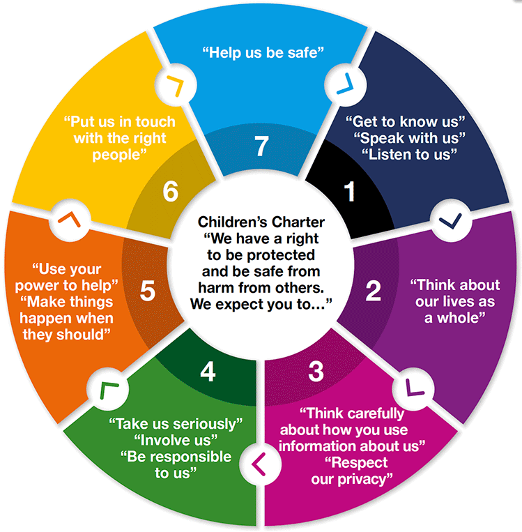 This figure is a wheel diagram that sets out the expectations from children who may be involved in child protection processes.
Children expect practitioners to:
1. "Get to know us", "Speak with us", "Listen to us"
2. "Think about our lives as a whole"
3. "Think carefully about how you use information about us", "Respect our privacy"
4. "Take us seriously", "Involve us", "Be responsible to us"
5. "Use your powers to help", 'Make things happen when they should"
6. "Put us in touch with the right people"
7. "Help us be safe"