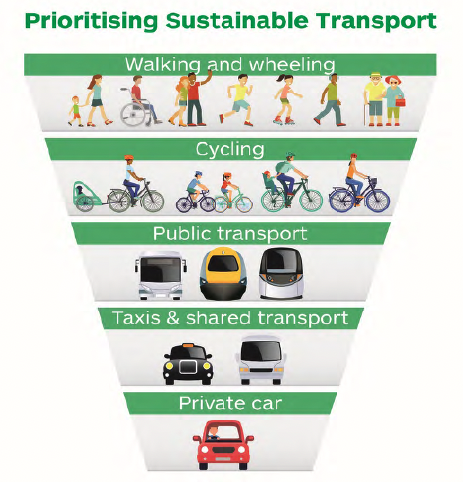 Infographic showing sustainable travel hierarchy from the National Transport Strategy 2020. Headed prioritising sustainable travel, there are drawings of people walking and wheeling at the top, people cycling come next, then public transport – trains, buses and trams, and finally at the bottom of the hierarchy are private cars.