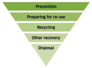 Infographic showing the waste hierarchy in their approach to waste management