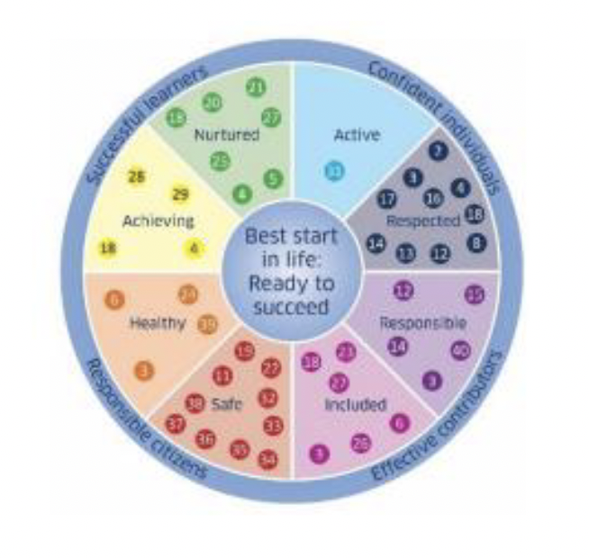  Wheel that maps UNCRC Articles with SHANARRI wellbeing indicators