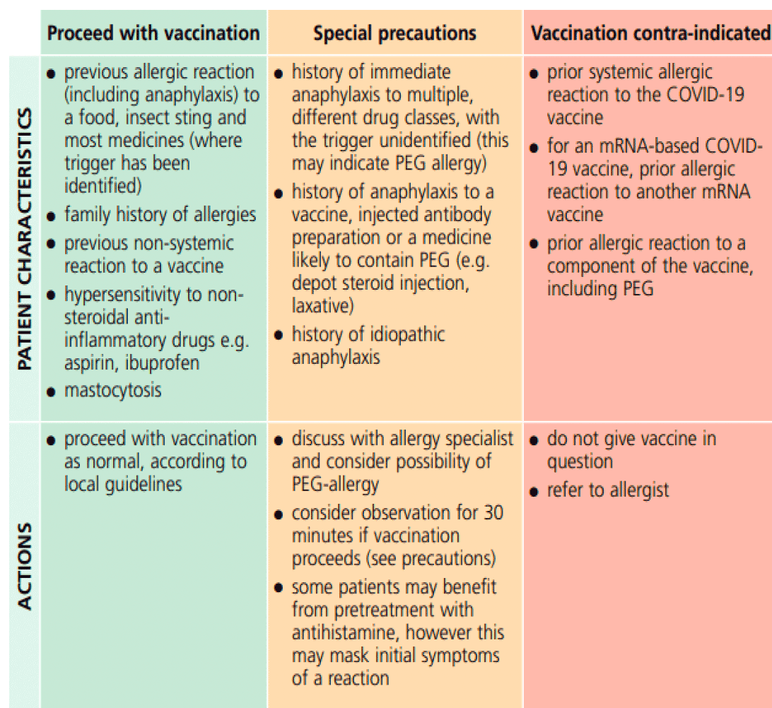The figure sets out advice on the management of patients with a history of allergy. It describes the characteristics of patients and when vaccine should proceed, where vaccination is contraindicated or where there are special precautions and a need for specialist advice.
