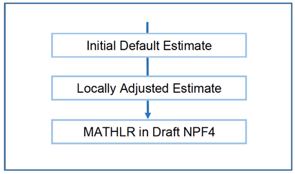 Figure B shows the process for establishing the Minimum All Tenure Housing Land Requirements.  The first stage was the Initial Default Estimates.  The second stage was the Locally Adjusted Estimates.  These led to the requirements in Draft NPF4.

