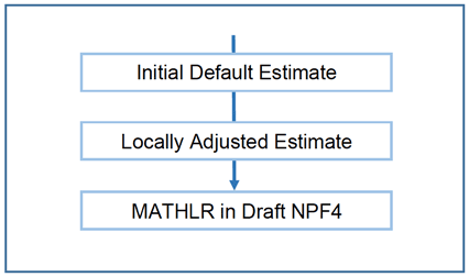 Figure 2 shows the process for establishing the Minimum All Tenure Housing Land Requirements.  The first stage was the Initial Default Estimates.  The second stage was the Locally Adjusted Estimates.  These led to the requirements in Draft NPF4.