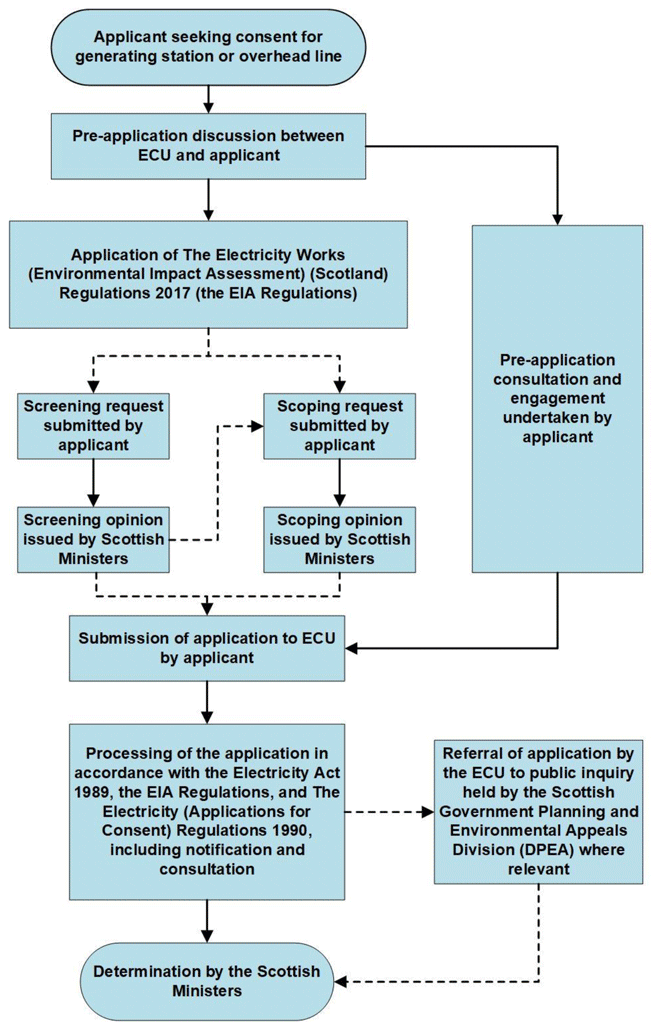 Flowchart depicting the application and determination process for a section 36 or section 37 application. The flowchart shows the stages of the process in order, including:

•	Pre-application discussion between ECU and the applicant
•	Pre-application consultation and engagement that will be undertaken by the applicant throughout the process until submission of the application
•	The application of the Electricity Works (Environmental Impact Assessment) (Scotland) Regulations 2017
•	Submission of a screening request by the applicant (which is not mandatory)
•	Issue of a screening opinion by the Scottish Ministers
•	Submission of a scoping request by the applicant (which is not mandatory)
•	Issue of a scoping opinion by the Scottish Ministers 
•	Submission of the application to ECU by the applicant
•	Processing of the application in line with the Electricity Act 1989, the EIA Regulations, and the Electricity (Applications for Consent) Regulations 1990, including notification and consultation
•	Referral of the application to a public inquiry held by the Directorate for Planning and Environmental Appeals, where applicable
Determination by the Scottish Ministers
