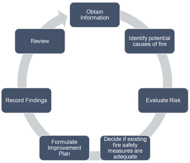 This shows the different steps in the fire safety risk assessment process