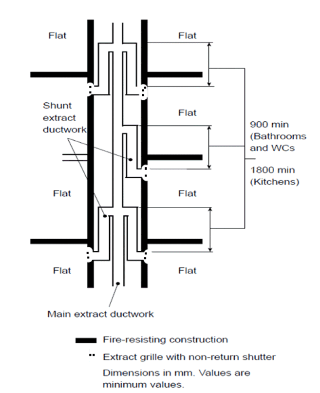 This shows a shunt ductwork arrangement to reduce fire and smoke spread between flats