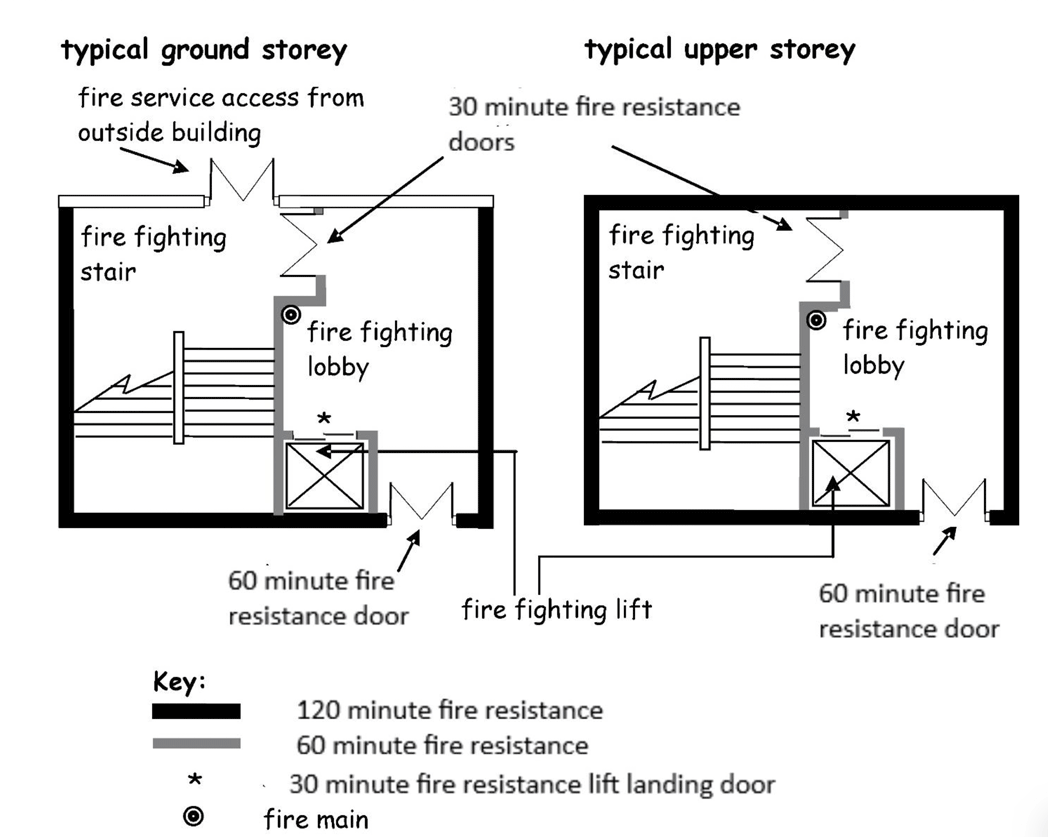 This shows a fire-fighting shaft arrangement with fire resistance ratings