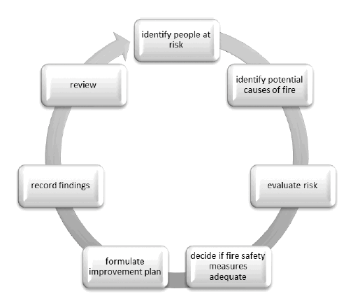 This shows the different steps in the fire safety risk assessment process