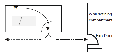 This shows a single direction of escape within a room before a choice of escape routes, one of which goes through a fire door into another compartment