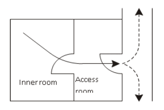 This shows a single direction of escape out of an inner room and through an access room before a choice of escape routes becomes available