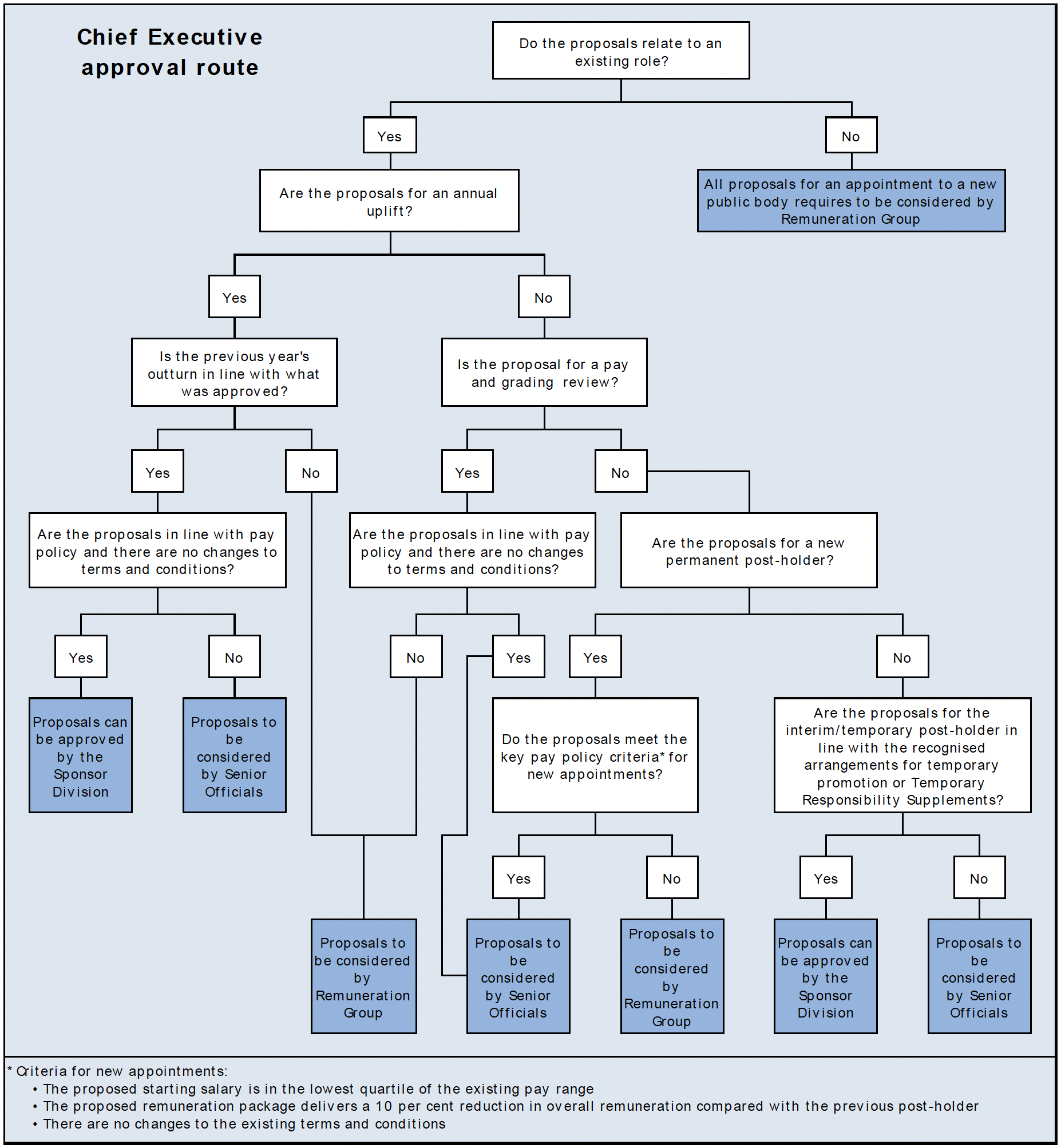 Flowchart setting out the approvals process for Chief Executive's pay proposals. 