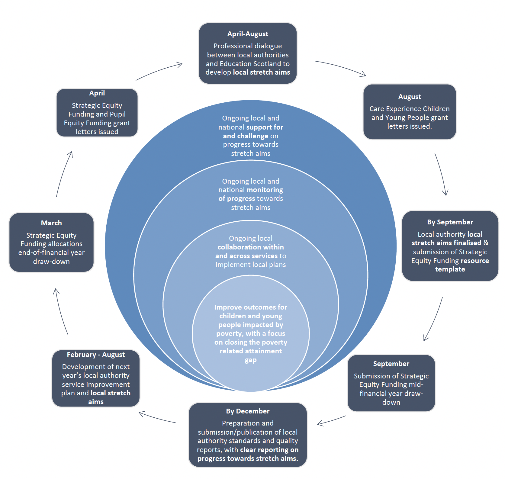 displays the planning and reporting cycle for the scottish attainment challenge.
there are four nested circles starting with
Improve outcomes for children and young people impacted by poverty, with a focus on closing the poverty related attainment gap; ongoing local collaboration within and across services to implement local plans; ongoing local and nation monitoring of progress towards stretch aims and ending at ongoing local national support for and challenge on progress towards stretch aims
surrounding this is a timeline of continuous events. At the top of the circle, moving right it says:
April - August - professional dialogue between local authorities and education scotland to develop local stretch aims
August - Care Experienced Children and Young People grant letters issued
by September - local authority local stretch aims finalised & submission of resource template
October - submission of Strategic Equity Funding mid-financial year draw-down
By December - preparation and submission / publication of local authority standards and quality reports, with clear reporting on progress towards stretch aims
February - August - Development of next year's local authority service improvement plan and local stretch aims
March - Strategic Equity Funding allocations end-of-financial year draw-down
April - Strategic Equity Funding and Pupil Equity Funding grant letters issued