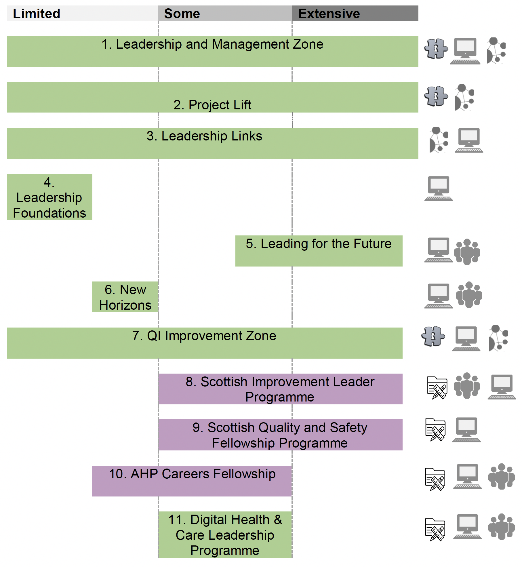 Diagram 4 provides an overview of the leadership development content that is covered in more detail in table 2 on the following page. 
Each learning bar illustrated in the form of bars set out horizontally one under the other and numbered from 1 to 12. 
The length of each bar and where it is positioned correlates to the axis running along the top which relates to the level of existing leadership experience individuals have. 
Bar 1 ‘leadership and management zone’, bar 2 ‘project lift’, bar 3 ‘leadership links’ and bar 7 ‘QI improvement zone’ run the length of the axis denoting that they are for people with all levels of existing leadership experience.
Bar 4 ‘leadership foundations’ is situated towards the far left indicating it is for those with limited leadership experience.
Bar 6 ‘New Horizons’ is situated to the right of bar 4 but still within the segment of the axis denoting limited leadership experience.
Bar 5 ‘Leading for the future’ straddles the some and extensive experience categories though is proportionately more towards the extensive end.
Bar 8 ‘Scottish Improvement Leader Programme’ and bar 9 ‘Scottish Quality and Safety Fellowship programme’ both straddle the some and extensive experience categories equally. 
Bar 10 ‘AHP Careers Fellowship’ is positioned so that it encompasses a part of the limited experience section of the axis and all of the some experience section.
Bar 11 ‘Digital Health and Care Leadership Programme’ occupies only the central third of the axis denoting that it is targeted towards those with some previous leadership experience. 
The bars are also coloured either green to denote that they are targeted towards health and social care colleagues generally or coloured purple to denote they are targeted towards colleagues with specific specialisms/ expertise. 
Adjacent to each bar is an infographic denoting the type of learning each one includes. There is a puzzle piece with a key outline in the middle to signify a gateway, there is an icon with different sized circles interconnected by lines to signify a network, there is a computer icon to deonte online content/ course, there is a folder with pencil and ruler to denote options with a project component and there is an icon with three figures to denote a group component. 
Bar one is coloured green and has the gateway, computer and network icons.
Bar two is coloured green and has the gateway and network icons.
Bar three is coloured green and has the network and computer icons.
Bar 4 is coloured green and has the computer icon.
Bar 5 is coloured green and has the computer and group icons.
Bar 6 is coloured green and has the computer and group icons.
Bar 7 is coloured green and has the gateway, computer and network icons.
Bar 8 is coloured purple and has the project, group and computer icons.
Bar 9 is coloured purple and has the project and computer icons.
Bar 10 is coloured purple and has the project, computer and group icons.
Bar 11 is coloured green and has the project computer and group icons. 

