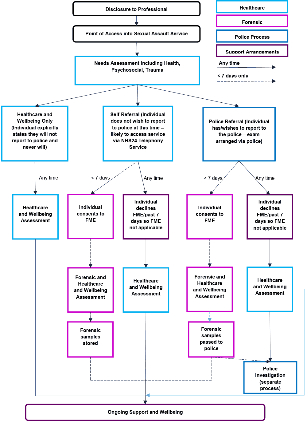 Following disclosure to professional, this is the point of access into Sexual Assault Service. A needs assessment then takes place; There are three routes available to an individual: Healthcare and wellbeing assessment only – individual states will never report to police Self-referral –where individual does not report to police at this time. If they consent to a FME forensic samples are stored. If they decline a FME or it is over 7 days, healthcare and wellbeing assessment only. Police Referral – where individual consents to FME and forensic samples are passed to police for investigation. If they decline FME or it is over 7 days, healthcare and wellbeing assessment only. All routes include follow up with ongoing support and wellbeing.