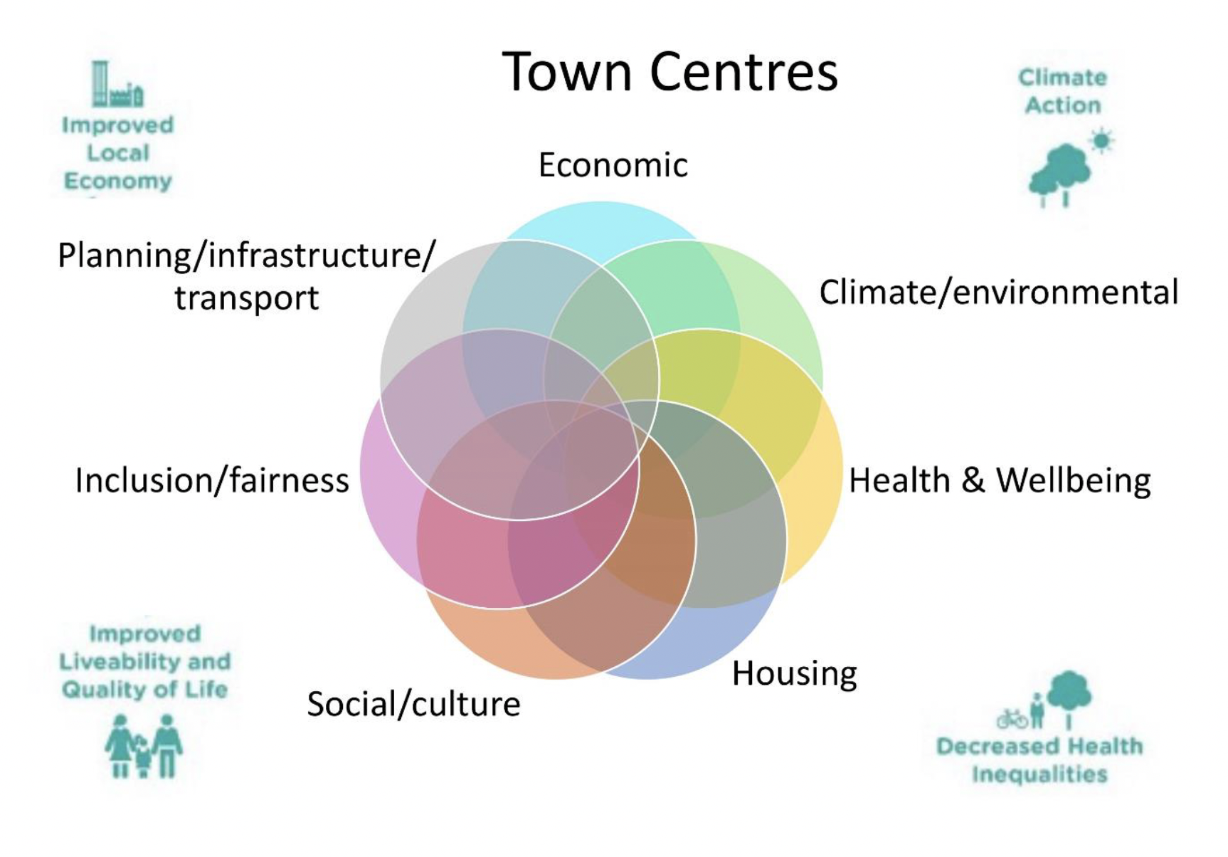 7 overlapping coloured circles: demonstrating how policies interact with one another to impact on a town centre. Surrounding the overlapping circles in the corners are depictions representing Improved Local Economy, Climate Action, Improved Liveability and Quality of Life, Decreased Health Inequalities.  