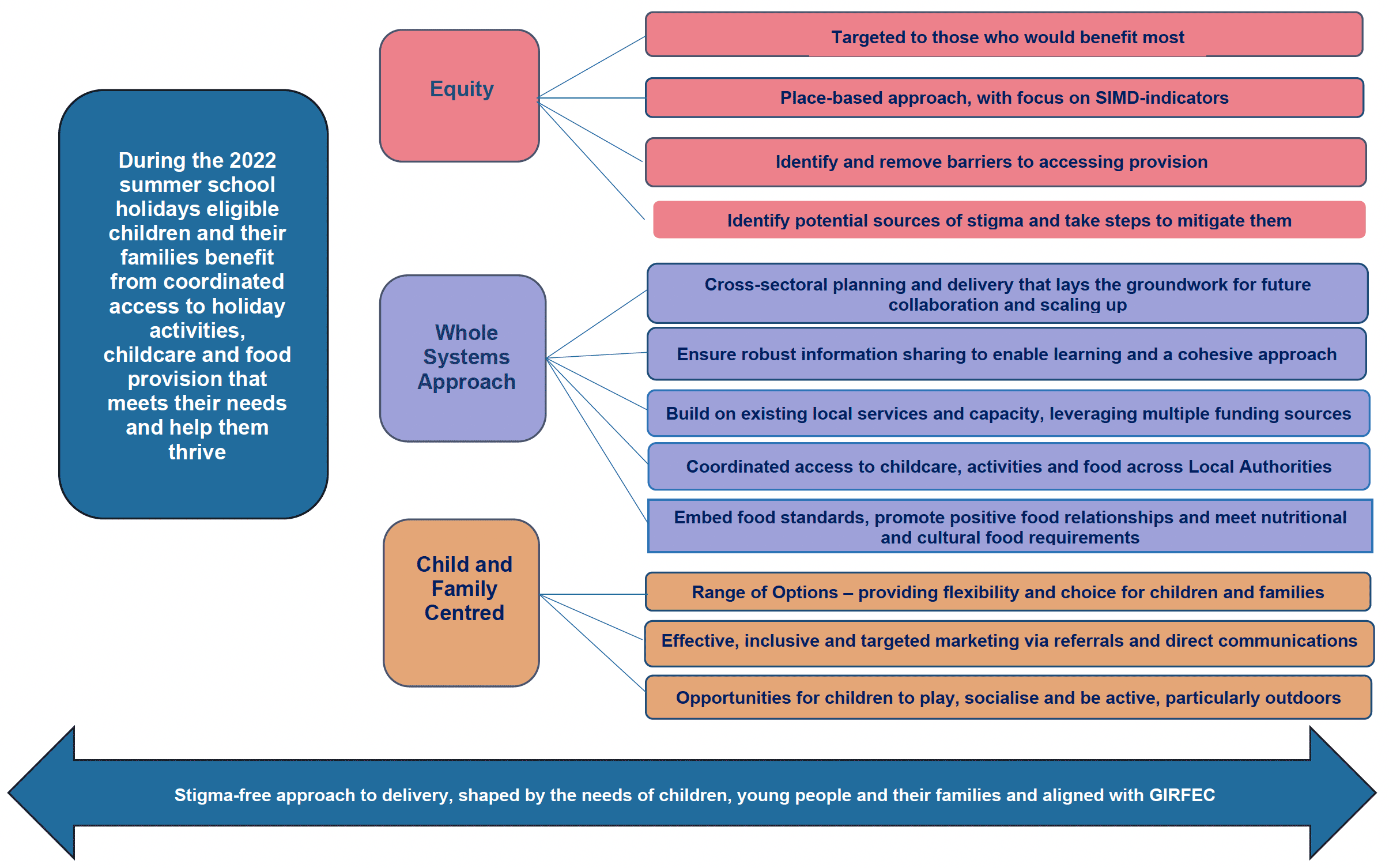 Drivers Diagram, showing aim of the programme, primary and secondary drivers and underlying principles to aid delivery of Summer 2022. 
Summer 2022 aims to deliver coordinated childcare activities and food provision by building that upon the principles of equity, whole systems approach, and child and family-centred approach. 