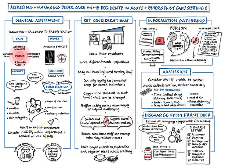 a diagram showing the key considerations and processes that assist staff in assessing and managing older adults being admitted from their care home. This includes a targeted and tailored clinical assessment, information gathering and key actions for admission and discharge.