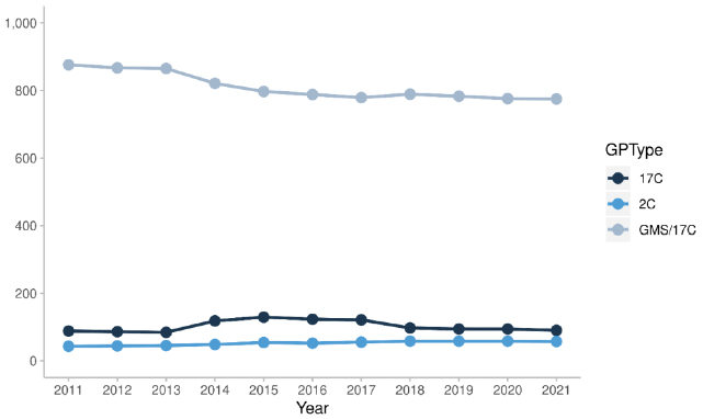 showing decline in numbers of GP practices operating under General Medical Services Contract between 2011 and  2022, and a slight rise in the number of GP practices operating under the 7C contract and the 2C contract over the same period