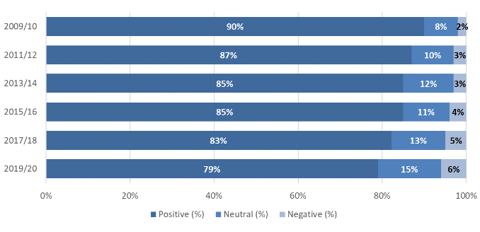 showing satisfaction ratings for GP practices between 2009/10 and 2019/20, with colour bandings indicating Positive, Negative, and Neutral percentages