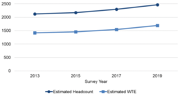 showing change in numbers of Nurses in General Practice between 2013 and 2109 has increased both in headcount and for Whole time equivalent 