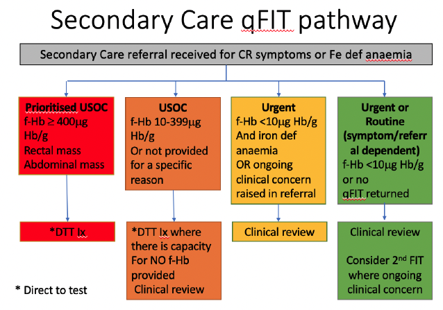 This diagram shows the Secondary Care qFIT pathway for Secondary Care referrals received for CR symptoms or Fe def anaemia.