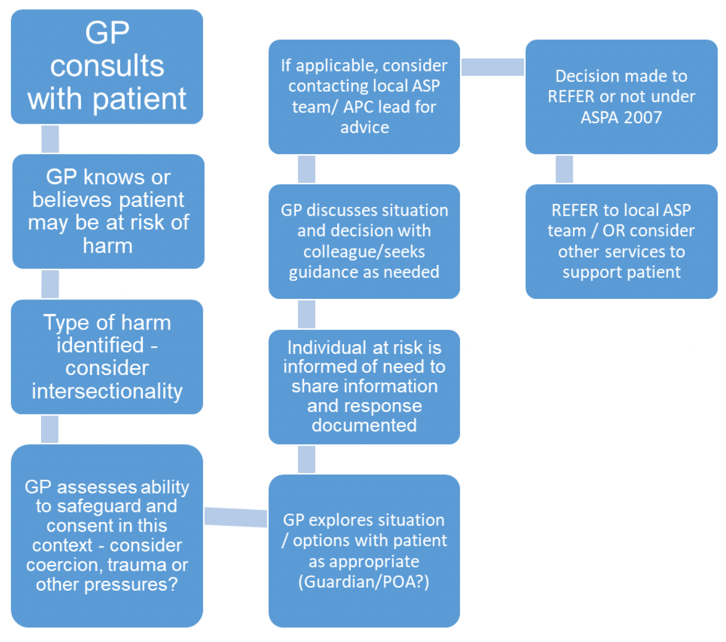 Flowchart showing the journey from consultation to referral

First the patient consults with the GP or medical practitioner; the GP believes the patient may be at risk of harm; then from what the GP hears and sees from the patient, they identify the type of harm present; the professional then assess whether they believe the patient is able to safeguard themselves or if they are experiencing coercion, trauma or other outside pressures which may prevent them being able to safeguard theselves;  GP explores the situation more fully with the patient and discusses options; patient at risk of harm is informed that the GP needs to share relevant information about them and patient's response to this must be recorded; the GP should discuss the situation with their colleague or seek further guidance as appropriate; if required the GP may decide to contact their local Adult Support and Protection team/APC lead for advice; GP makes the decision whether to make an ASP referral or not; if the patient is believed to be at risk of harm a referral should be made and/or other support services cconsidered.  