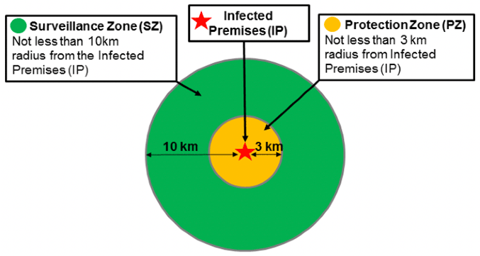 a diagram showing the disease control zones required for a non-vector linked disease, with the Infected Premises (IP) in the centre, and the 3 km Protection Zone (PZ) and the 10 km Surveillance Zone (SZ) surrounding the IP.