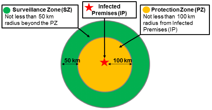 a diagram showing the disease control zones required for a vector-linked disease, with the Infected Premises (IP) in the centre, and in this case, the 100 km Protection Zone (PZ) surrounding the IP, with a further 50 km Surveillance Zone (SZ) surrounding the PZ