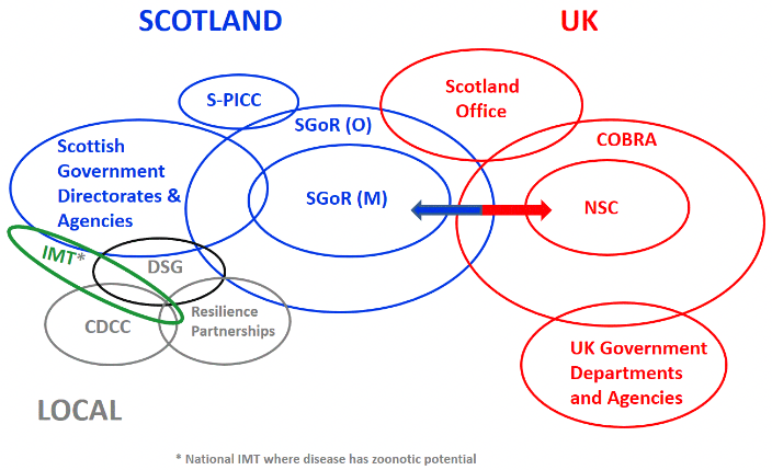 a diagram of the various national structures for managing a disease response, showing how different groups work with each other within Scotland, and also how they interact with wider UK groups