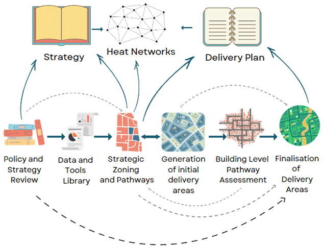 Diagram illustrating the process for developing a local heat and energy efficiency strategy including key outputs - the LHEES Strategy, Delivery Plan and review of heat networks.
