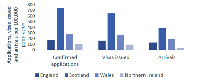 Compares the number of Ukrainian Applications, Visas and Arrivals per 100,000 population for England, Scotland, Wales and Northern Ireland. This shows that Scotland still reports the highest number of total applications, visas issued and arrivals per head of the population of any of the four nations.
