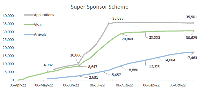 Highlights the number of applications, Visas and arrivals through the Scottish Government’s Super Sponsor Scheme since it was introduced on 18 March 2022. It shows that applications to the super sponsor scheme increased sharply in July following the pause of the Welsh Government equivalent scheme and the slowing of private sponsorship in England.