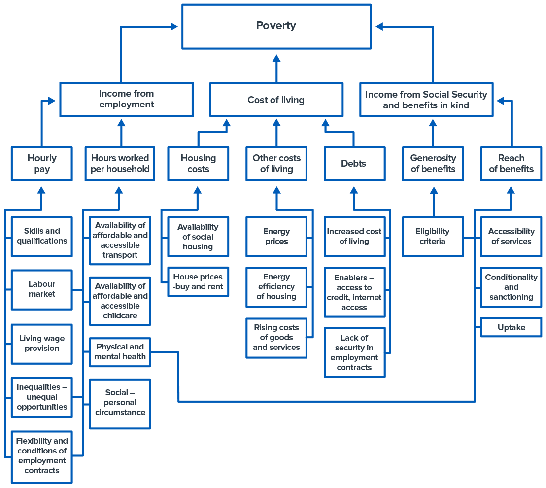 This flow chart diagram shows the interconnections between drivers of poverty in Clackmannanshire, including the issues driving income from employment; cost of living; and income from social security and benefits.