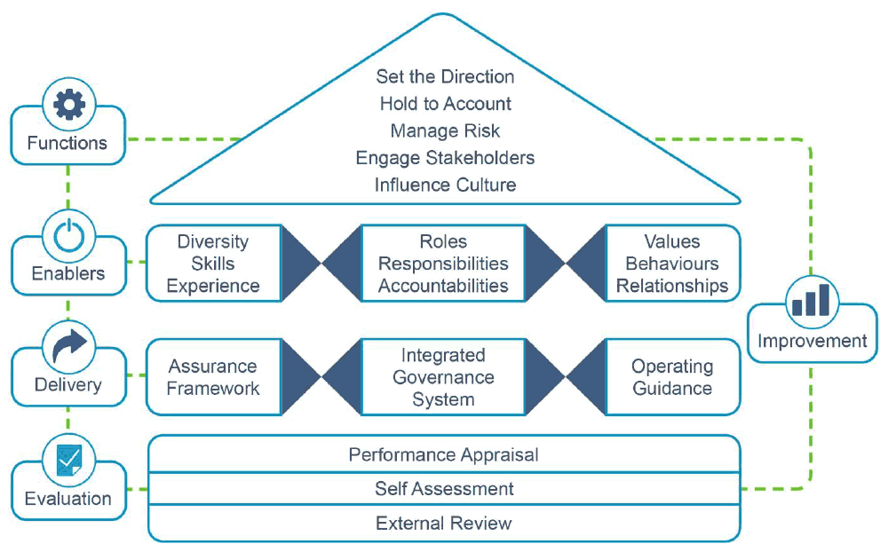 This figure is a visual representation of the Blueprint for Good Governance Model with 5 key parts; functions, enablers, delivery, evaluation and improvement linking it all together.