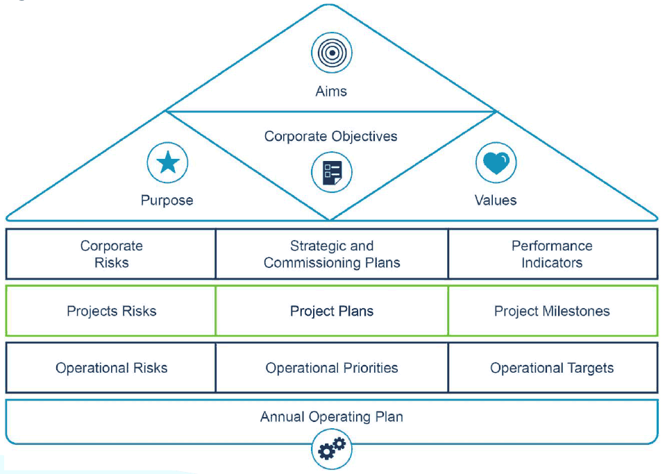 This figure is a visual representation of the different elements that work together for a holistic Assurance Framework. It includes; aims, corporate objectives, purpose, values, corporate risks, strategic commissioning plans, performance indicators, project risks, project plans, project milestones, operational risks, operational priorities, operational targets and annual operating plans.