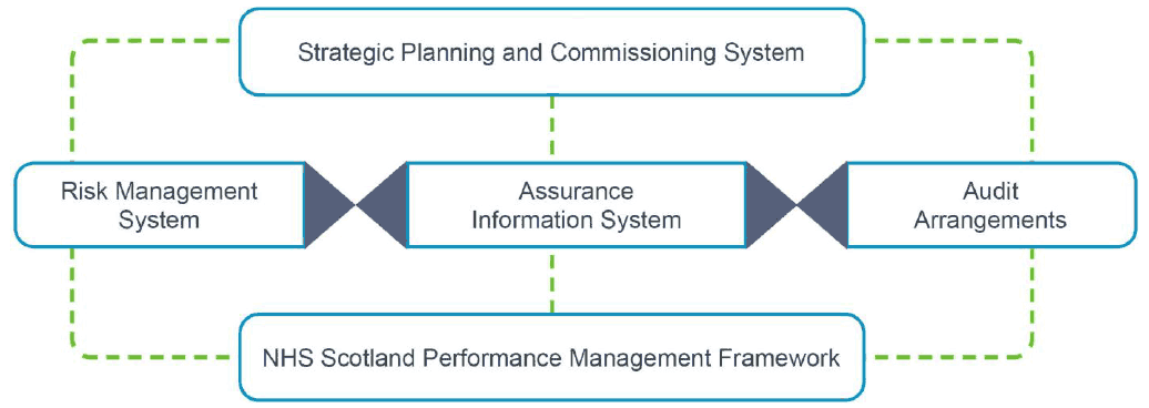 This figure is a visual representation of the Integrated Governance System it comprises of 5 key parts that link together. Strategic Planning and commissioning system, risk management system, assurance information system, audit arrangements and NHS Scotland performance management framework. 