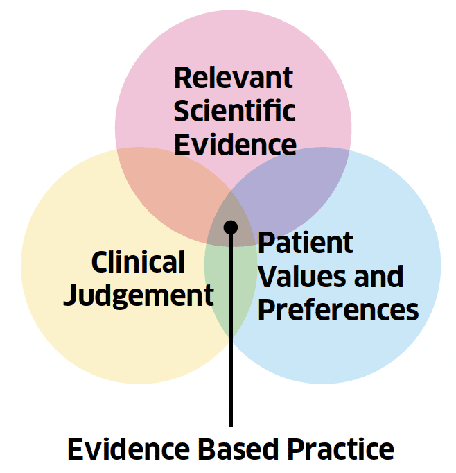 Graphic showing three overlapping circles with the words “Relevant Scientific Evidence”, “clinal judgement” and “ patient value and preferences” inside each one. A line labelled “evidence based practice” points to the position where each circle overlaps.