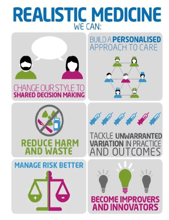 Image showing the six principles of realistic medicine: shared decision making, personalised approach to care, reduce harm and waste, tackle unwarranted variation, manage risk better and become improvers and innovators. 