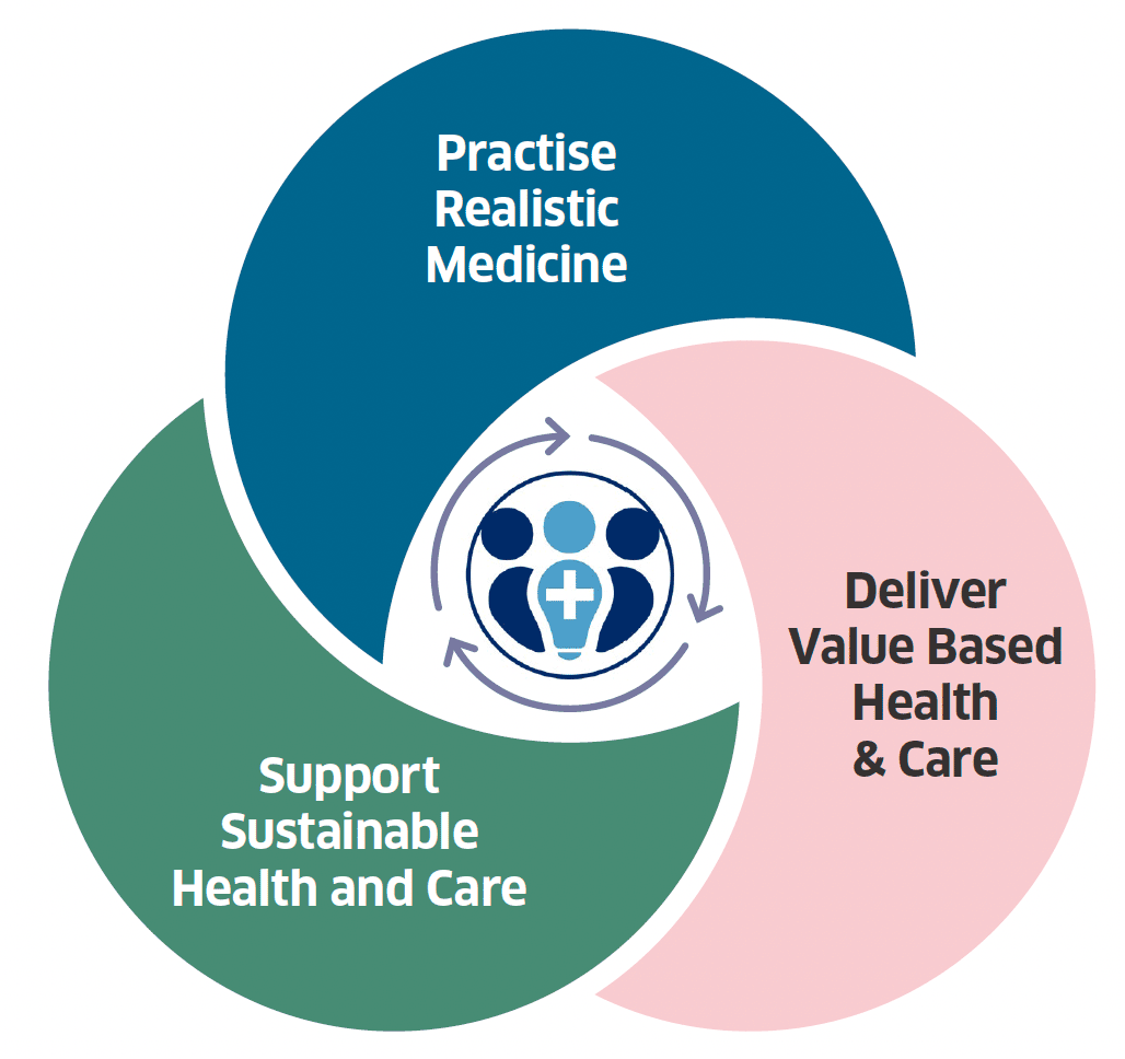 Graphic of a cycle showing how by practising realistic medicine, we will deliver value based health & care and therefore support sustainable health and care