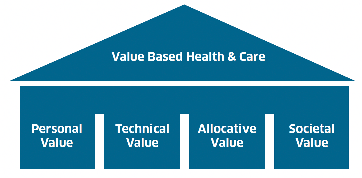 Descriptive image showing the four pillars of value: personal, population/allocative, technical, and societal