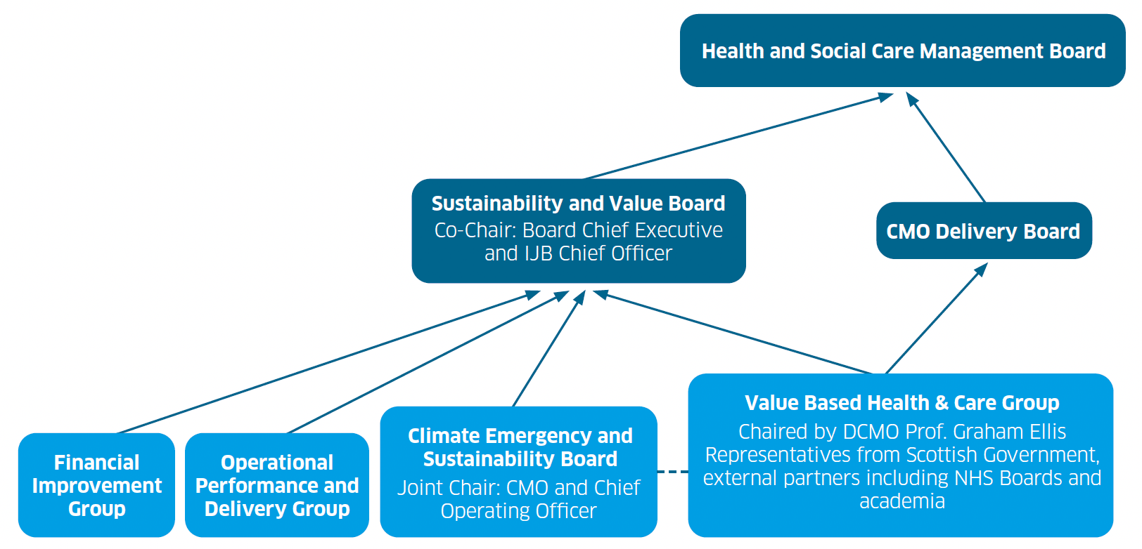 This image shows the governance structure of VBH&C. At the top level is Health & Social Care Management board. Below this level there are 2 boxes: Sustainability and Value board and CMO Delivery board. On the bottom level there are 4 boxes: Financial Improvement Group, Operational Performance and Delivery Group, Climate Emergency and Sustainability Board and Value Based Health & Care group. The bottom 4 boxes are linked by arrows to the Sustainability and Value Board, which is then linked by an arrow to the Health and Social Care Management Board box. The Value Based Health & Care box also links by an arrow to the CMO Delivery board, which in turn links to the Health and Social Care Management Board box. 